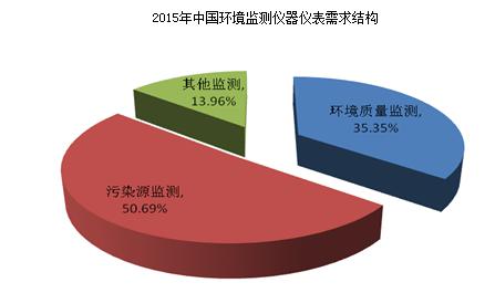 环境监测产业的双轮驱动 环境治理监测与环境质量监测